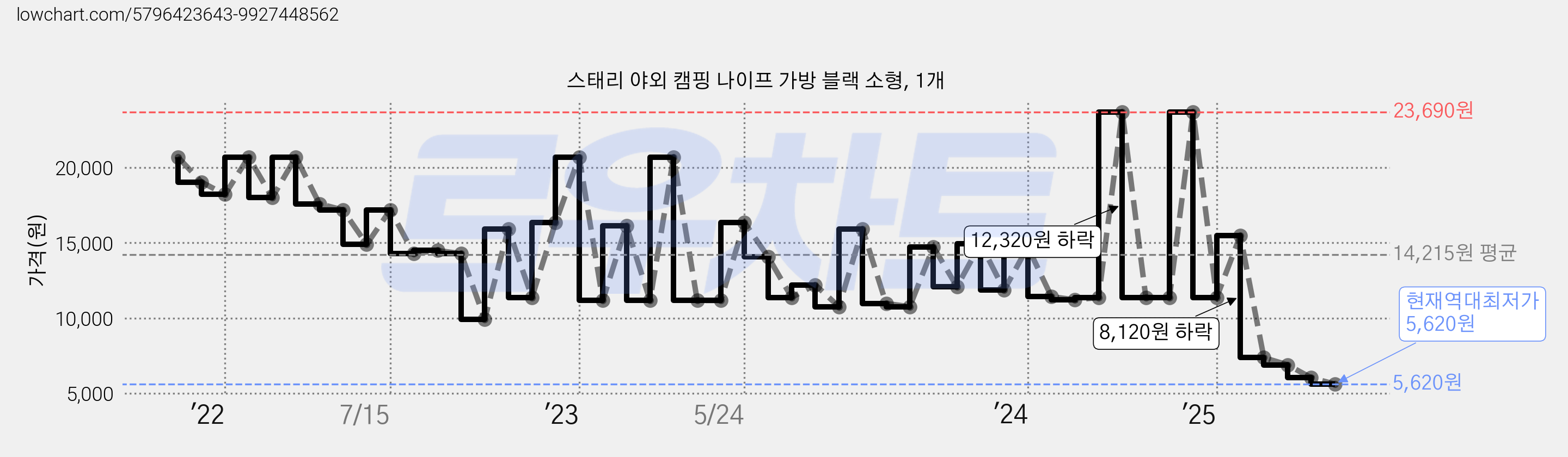 스태리 야외 캠핑 나이프 가방 블랙 소형, 1개 가격 변동 차트, 현재가 5,620원, 역대최저가