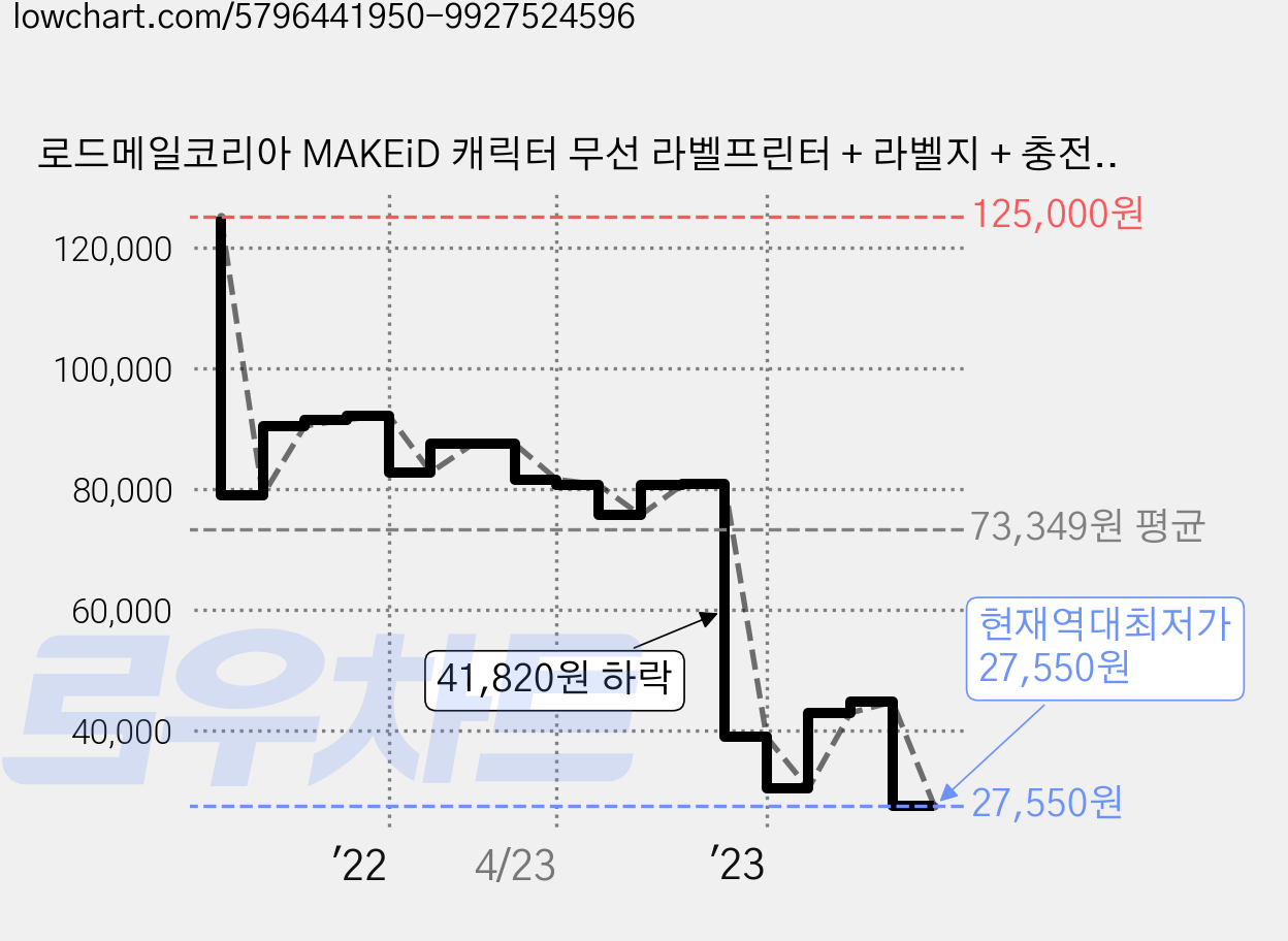 로드메일코리아 MAKEiD 캐릭터 무선 라벨프린터 + 라벨지 + 충전용배터리, 1개, MAKEiD-2700D 루돌프 가격 변동 차트, 현재가 27,550원, 역대최저가
