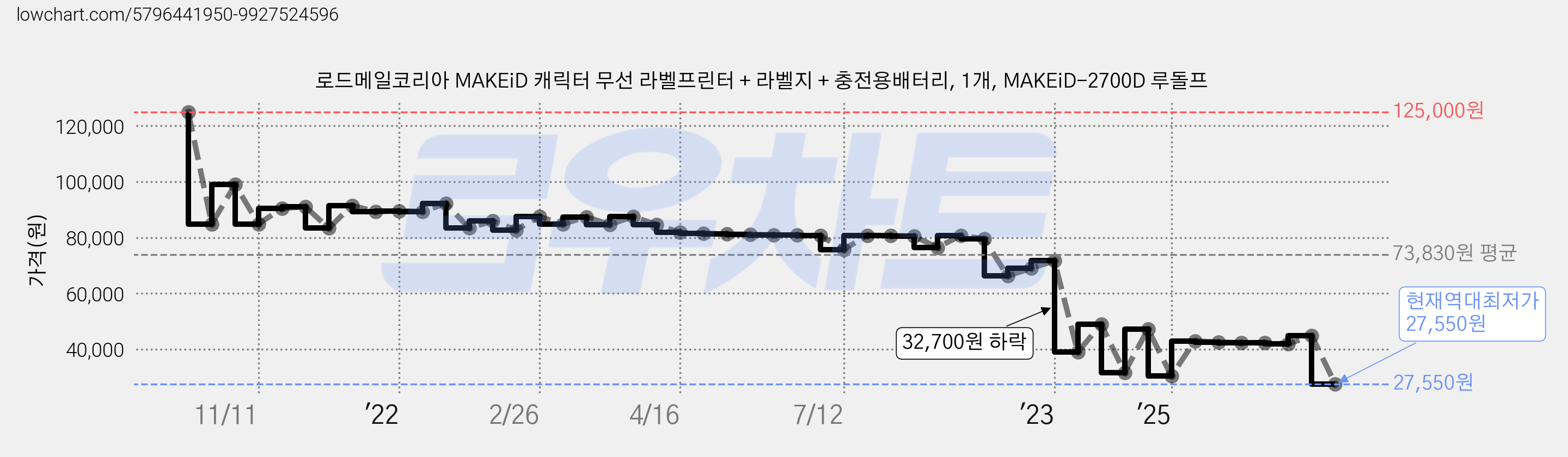 로드메일코리아 MAKEiD 캐릭터 무선 라벨프린터 + 라벨지 + 충전용배터리, 1개, MAKEiD-2700D 루돌프 가격 변동 차트, 현재가 27,550원, 역대최저가