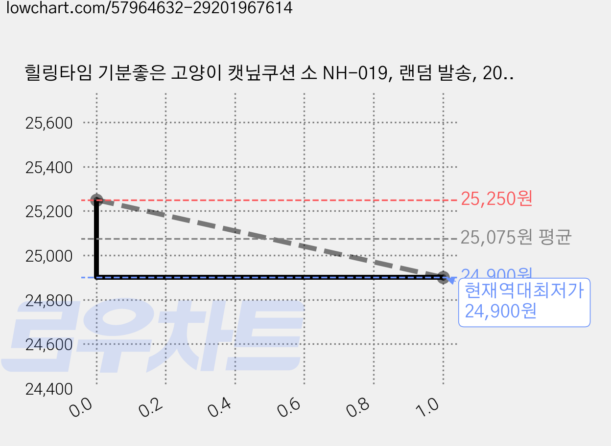 힐링타임 기분좋은 고양이 캣닢쿠션 소 NH-019, 랜덤 발송, 20개 가격 변동 차트, 현재가 24,900원, 역대최저가