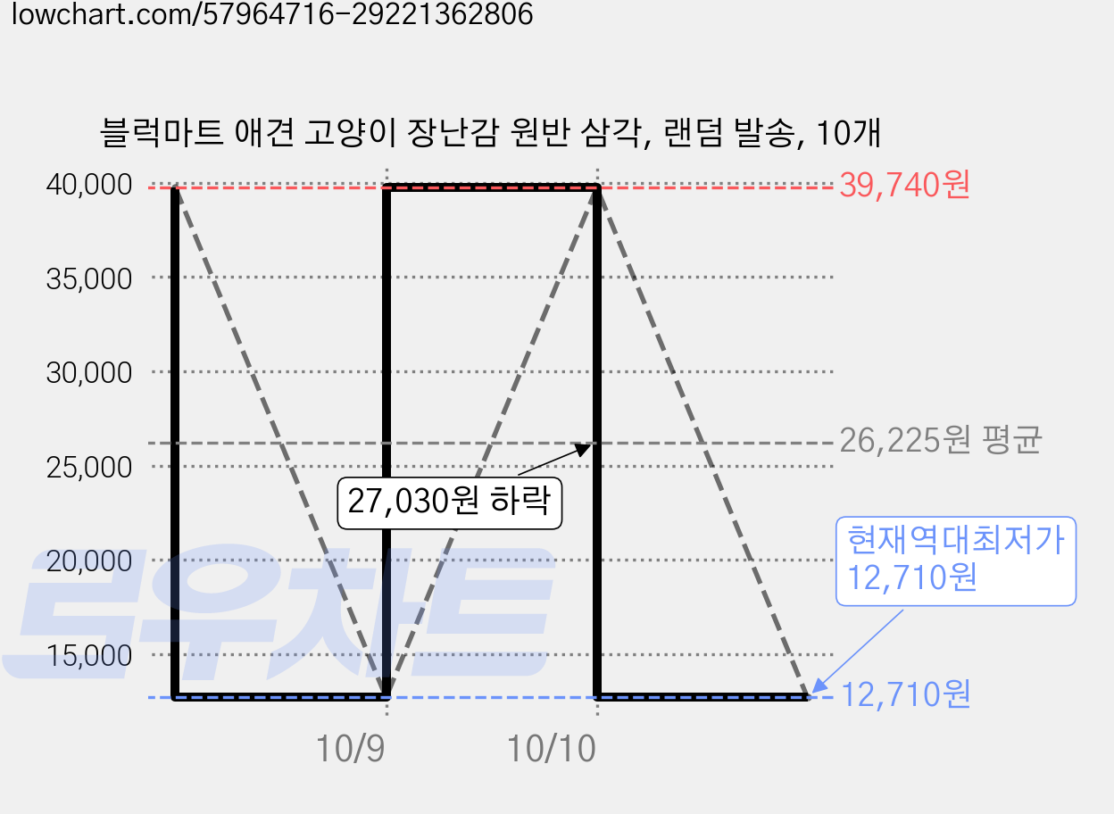 블럭마트 애견 고양이 장난감 원반 삼각, 랜덤 발송, 10개 가격 변동 차트, 현재가 12,710원, 역대최저가