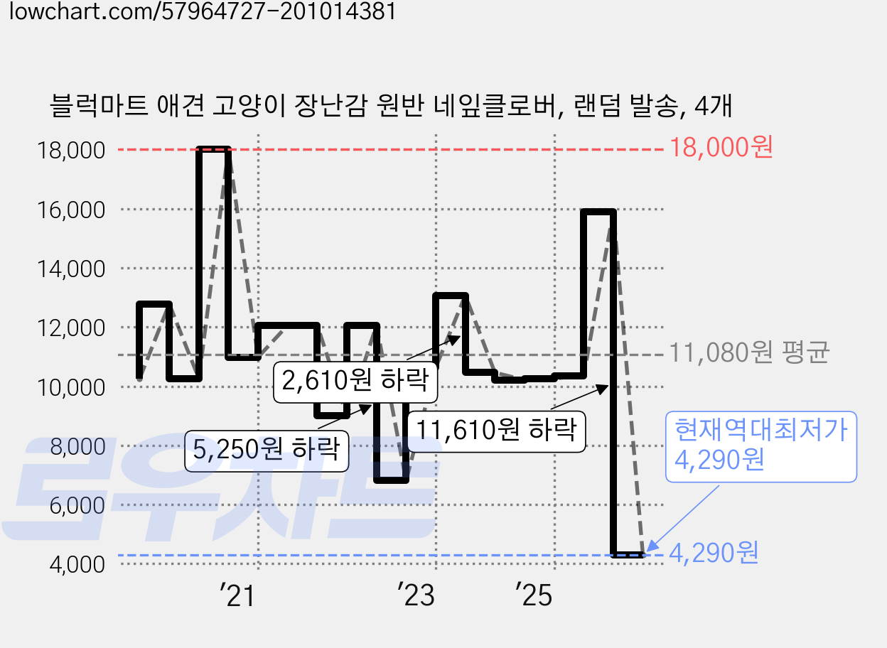 블럭마트 애견 고양이 장난감 원반 네잎클로버, 랜덤 발송, 4개 가격 변동 차트, 현재가 4,290원, 역대최저가
