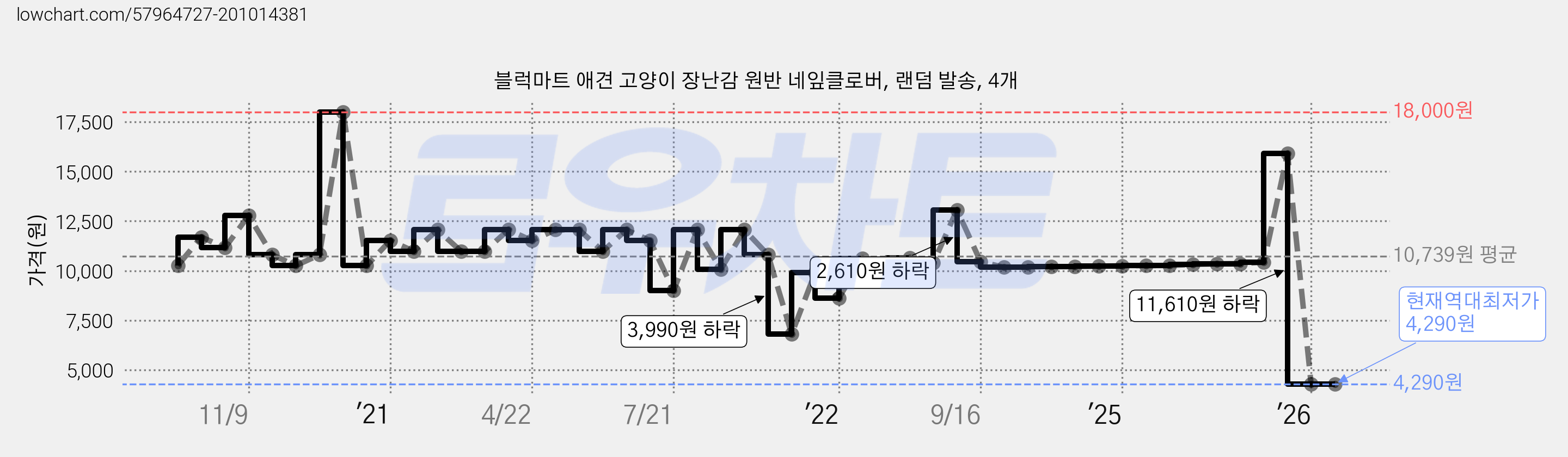블럭마트 애견 고양이 장난감 원반 네잎클로버, 랜덤 발송, 4개 가격 변동 차트, 현재가 4,290원, 역대최저가