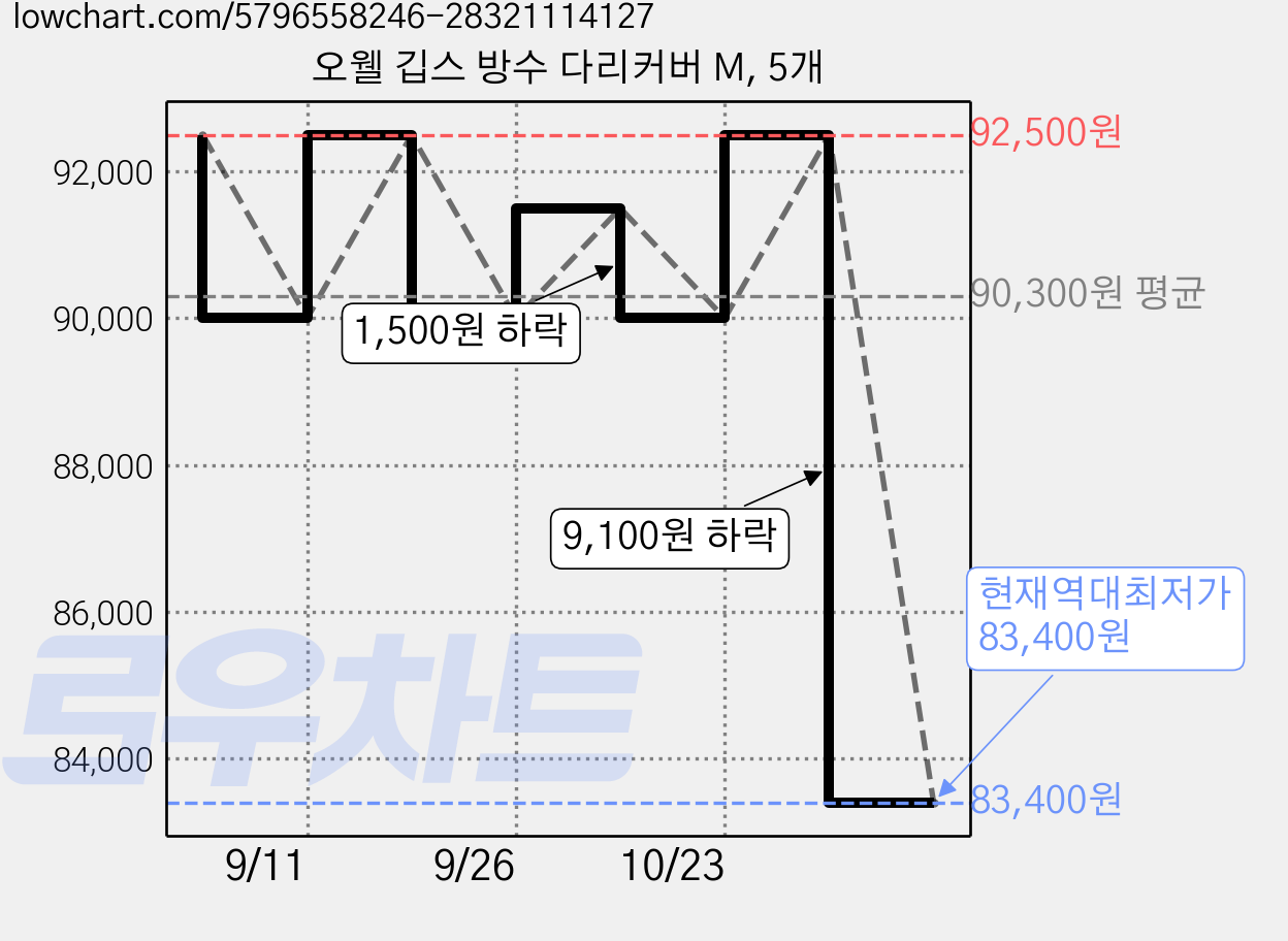 오웰 깁스 방수 다리커버 M, 5개 가격 변동 차트, 현재가 83,400원, 역대최저가