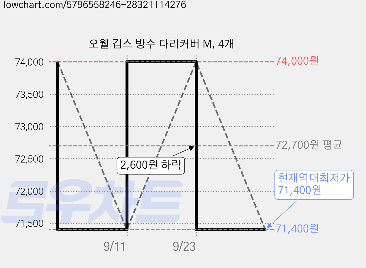 오웰 깁스 방수 다리커버 M, 4개 가격 변동 차트, 현재가 71,400원, 역대최저가