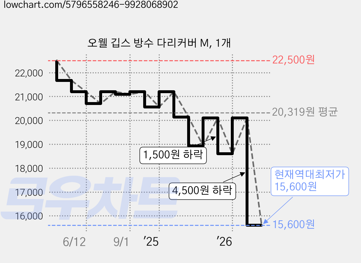 오웰 깁스 방수 다리커버 M, 1개 가격 변동 차트, 현재가 15,600원, 역대최저가
