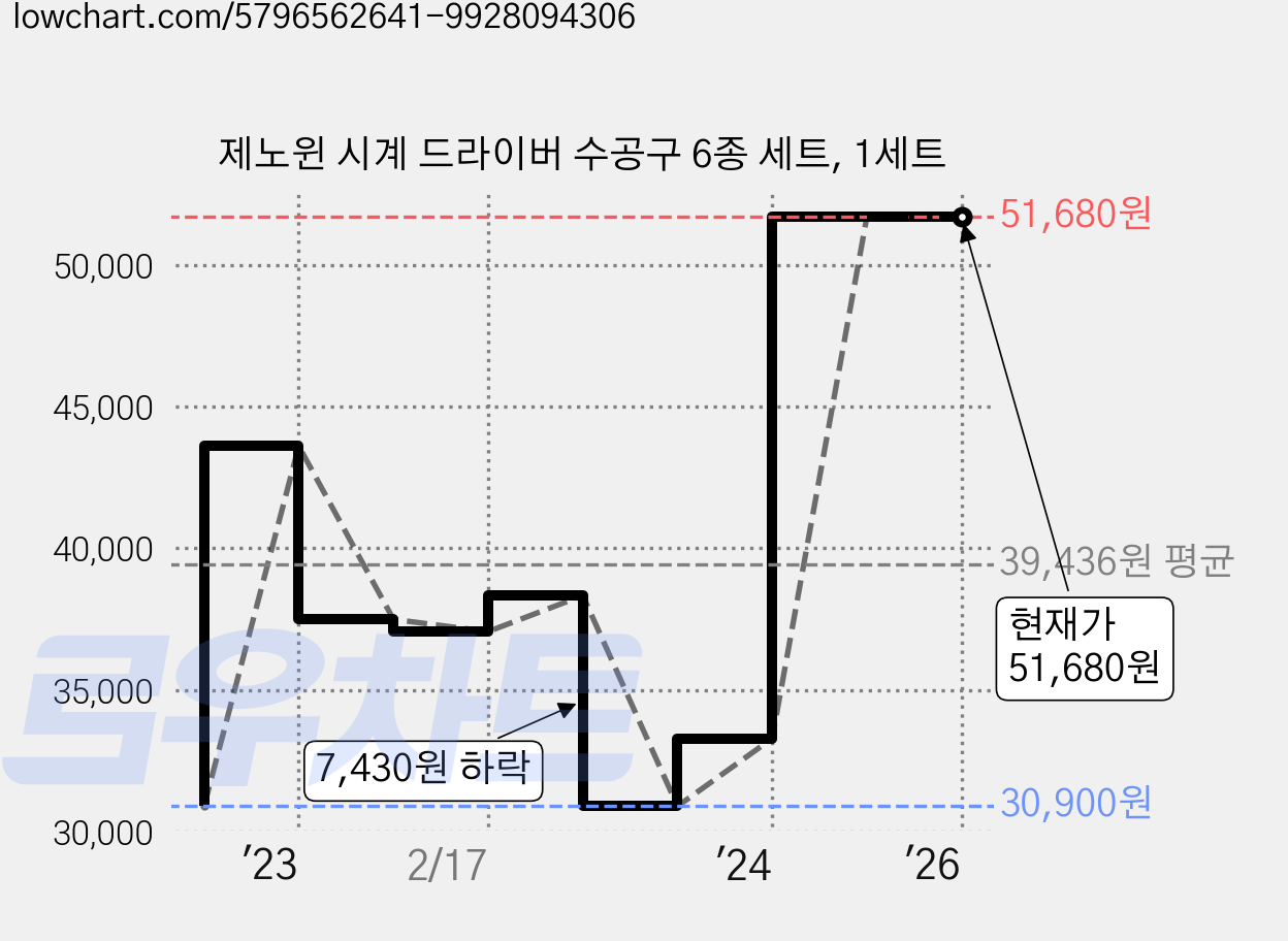 제노윈 시계 드라이버 수공구 6종 세트, 1세트 가격 변동 차트, 현재가 51,680원, 역대최저가