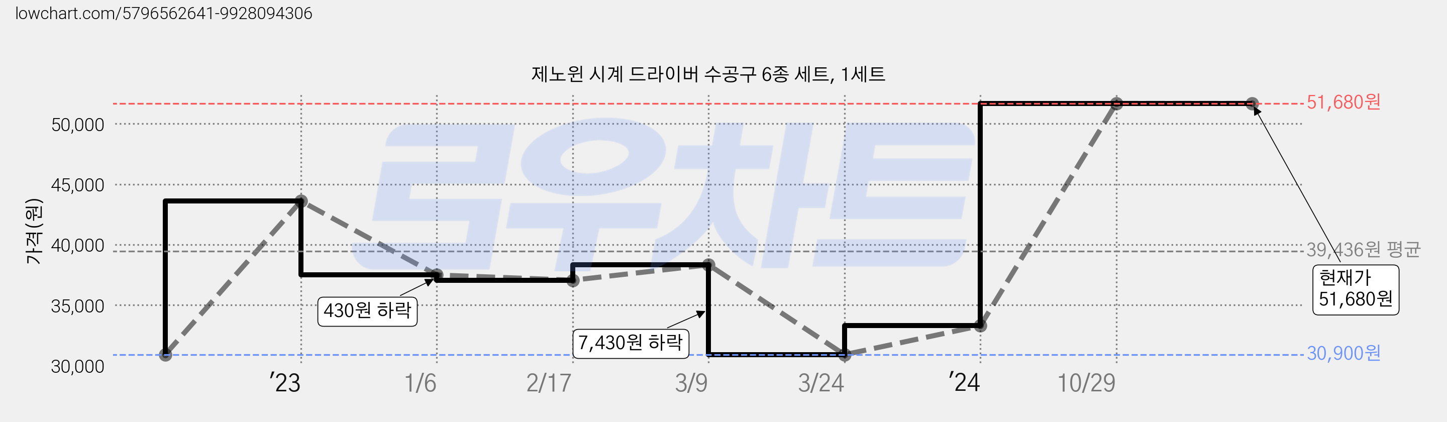 제노윈 시계 드라이버 수공구 6종 세트, 1세트 가격 변동 차트, 현재가 51,680원, 역대최저가