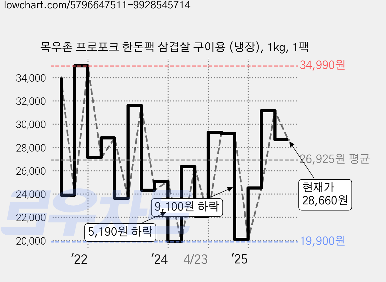 목우촌 프로포크 한돈팩 삼겹살 구이용 (냉장), 1kg, 1팩 가격 변동 차트, 현재가 28,660원, 관측 최저가 18,900원