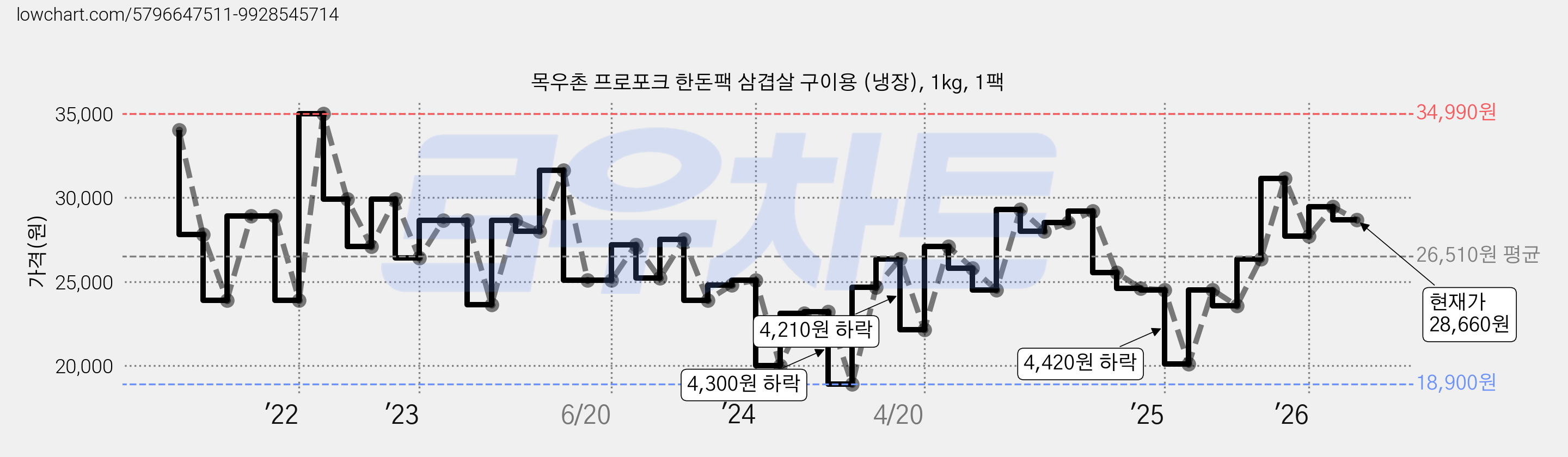 목우촌 프로포크 한돈팩 삼겹살 구이용 (냉장), 1kg, 1팩 가격 변동 차트, 현재가 28,660원, 관측 최저가 18,900원