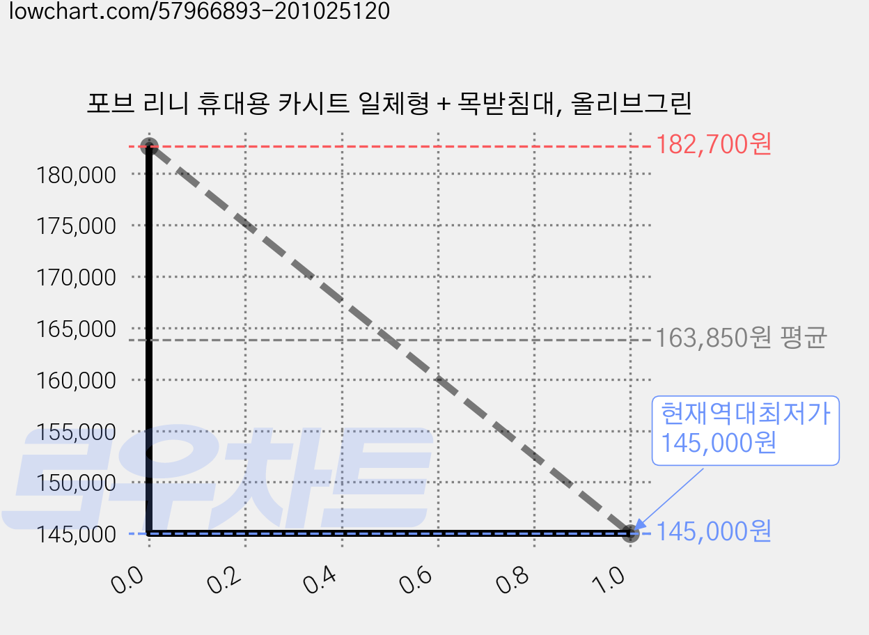포브 리니 휴대용 카시트 일체형 + 목받침대, 올리브그린 가격 변동 차트, 현재가 145,000원, 역대최저가