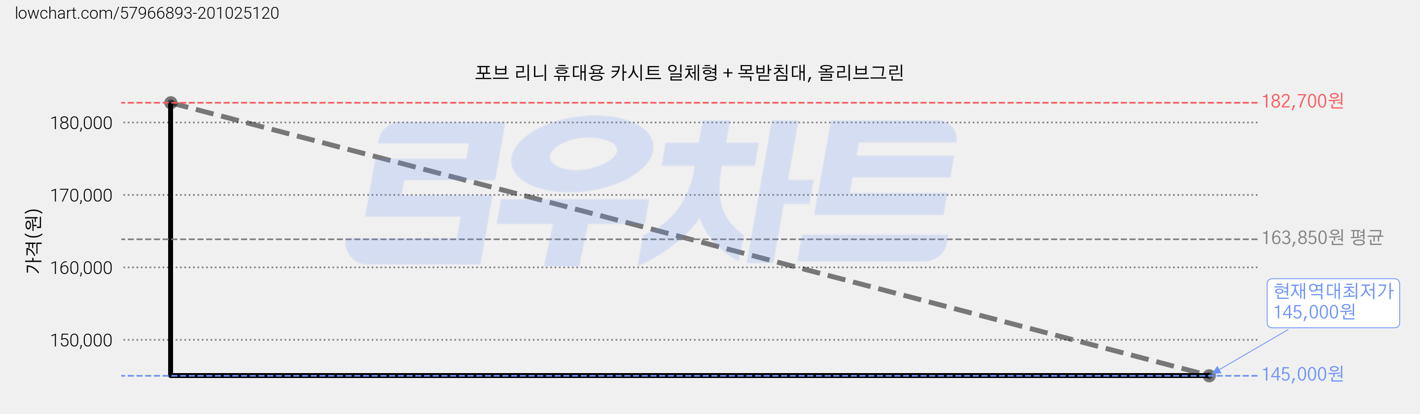 포브 리니 휴대용 카시트 일체형 + 목받침대, 올리브그린 가격 변동 차트, 현재가 145,000원, 역대최저가