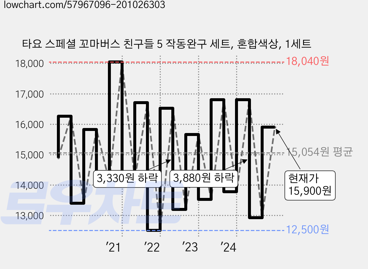 타요 스페셜 꼬마버스 친구들 5 작동완구 세트, 혼합색상, 1세트 가격 변동 차트, 현재가 15,900원, 관측 최저가 12,160원