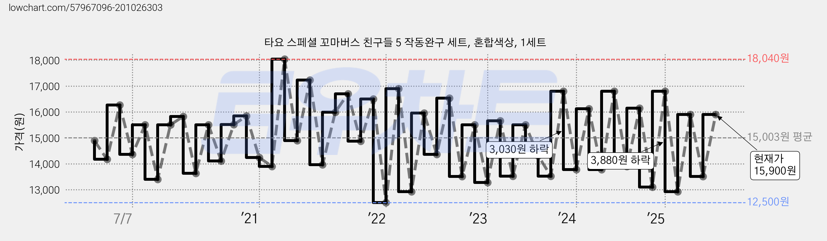 타요 스페셜 꼬마버스 친구들 5 작동완구 세트, 혼합색상, 1세트 가격 변동 차트, 현재가 15,900원, 관측 최저가 12,160원