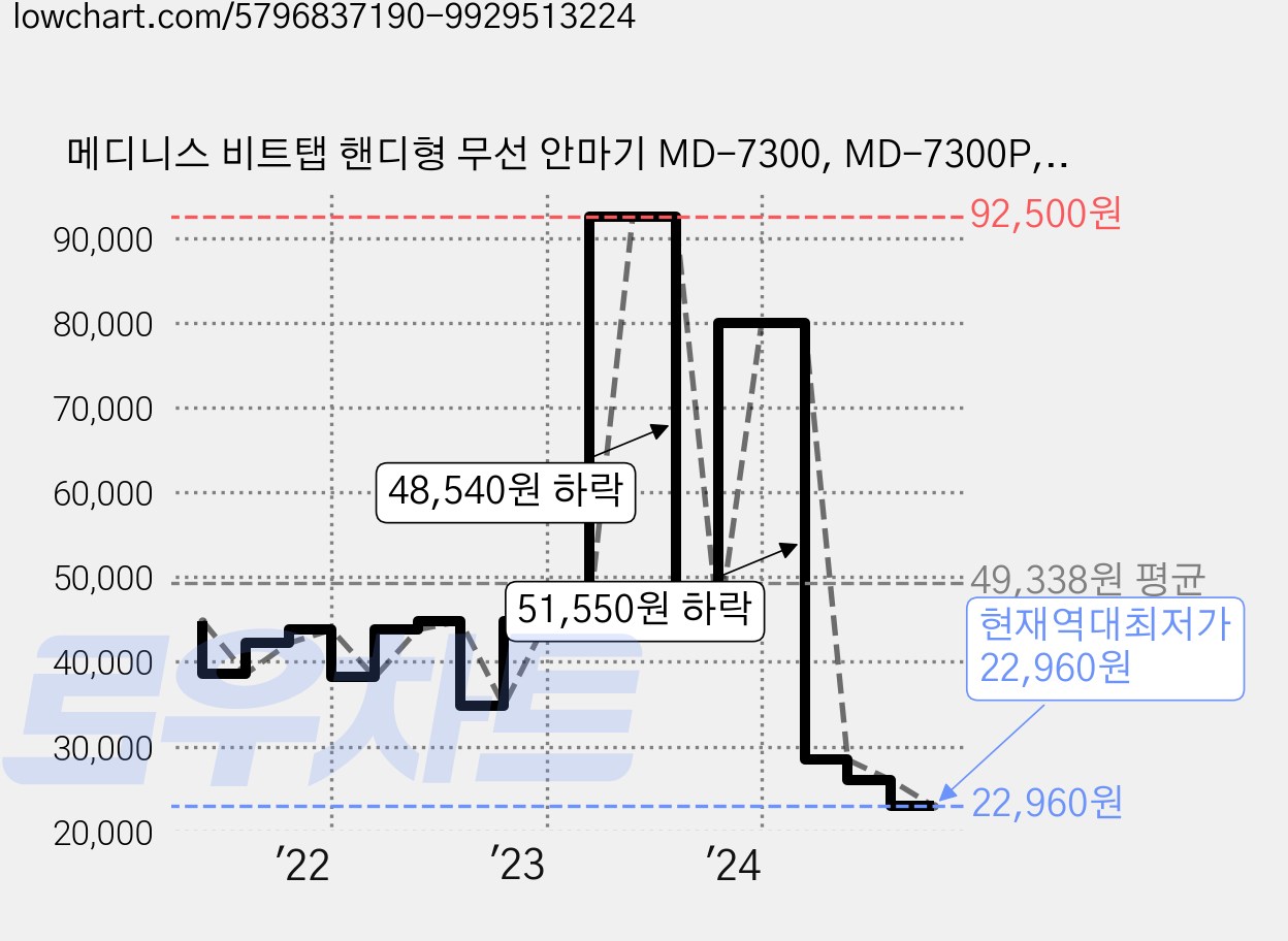 메디니스 비트탭 핸디형 무선 안마기 MD-7300, MD-7300P, 핑크 가격 변동 차트, 현재가 22,960원, 역대최저가