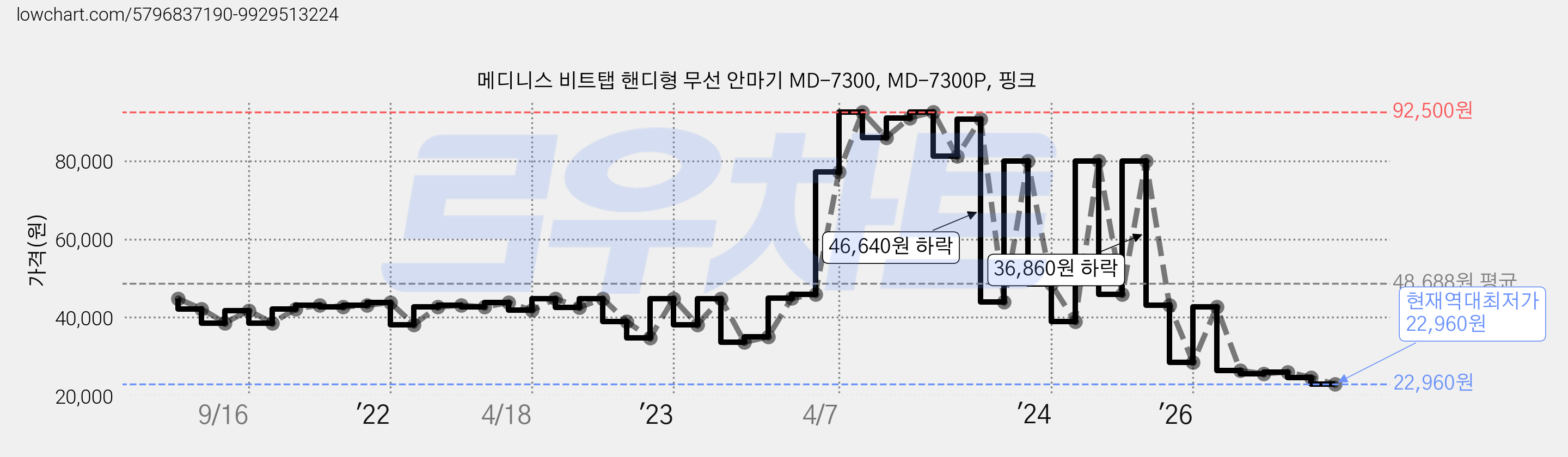 메디니스 비트탭 핸디형 무선 안마기 MD-7300, MD-7300P, 핑크 가격 변동 차트, 현재가 22,960원, 역대최저가