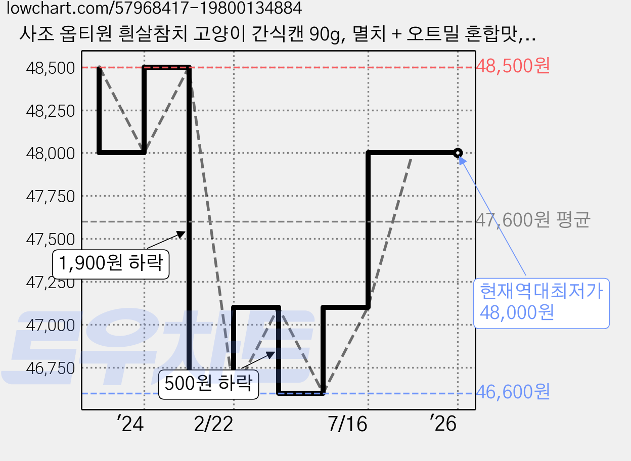 사조 옵티원 흰살참치 고양이 간식캔 90g, 멸치 + 오트밀 혼합맛, 48개 가격 변동 차트, 현재가 48,000원, 역대최저가