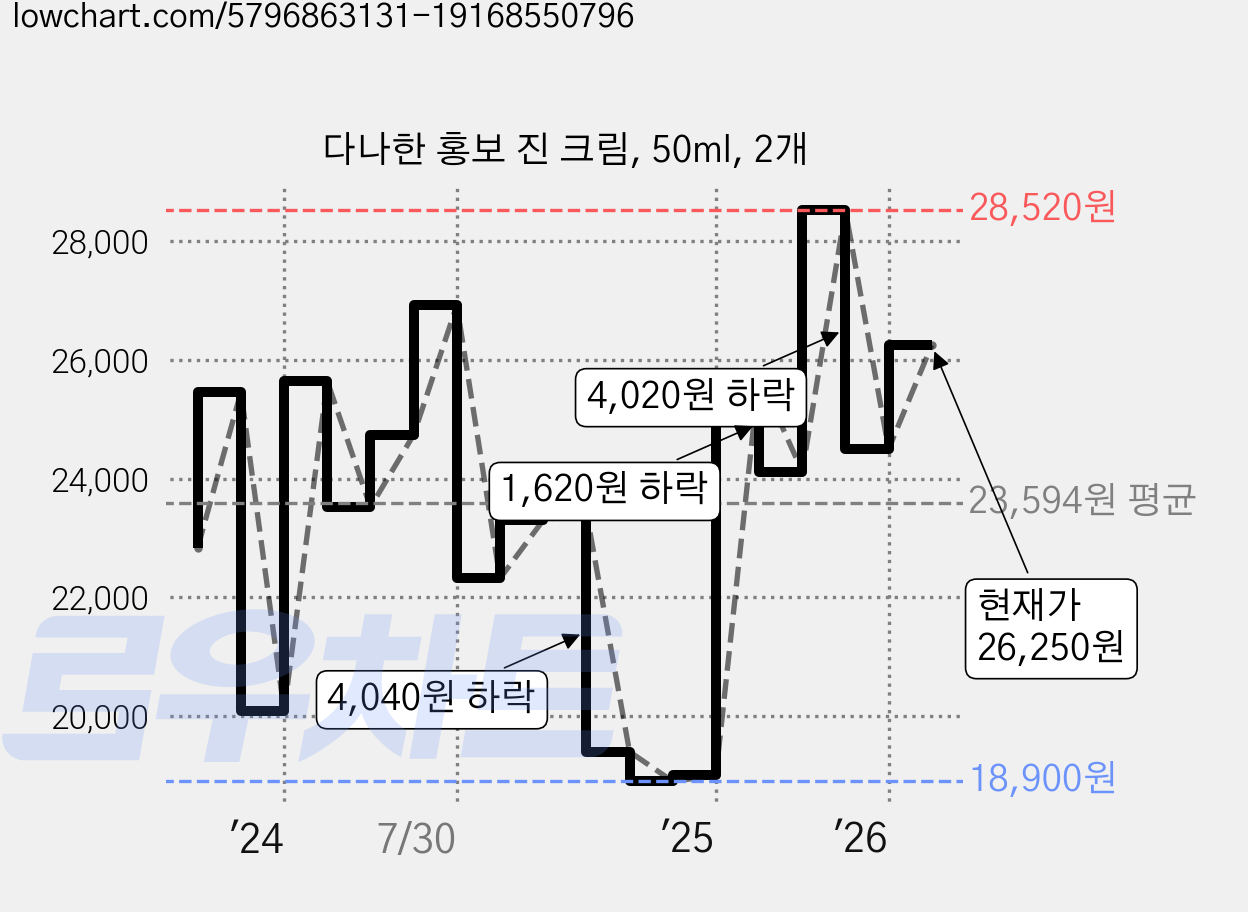다나한 홍보 진 크림, 50ml, 2개 가격 변동 차트, 현재가 26,250원, 관측 최저가 18,700원