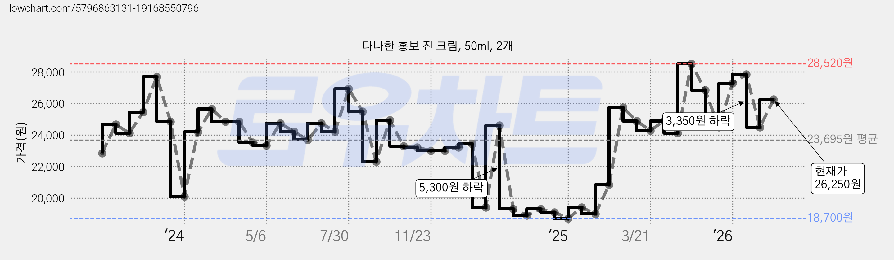 다나한 홍보 진 크림, 50ml, 2개 가격 변동 차트, 현재가 26,250원, 관측 최저가 18,700원