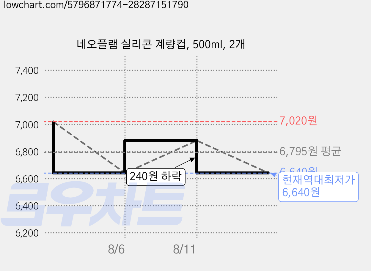 네오플램 실리콘 계량컵, 500ml, 2개 가격 변동 차트, 현재가 6,640원, 역대최저가
