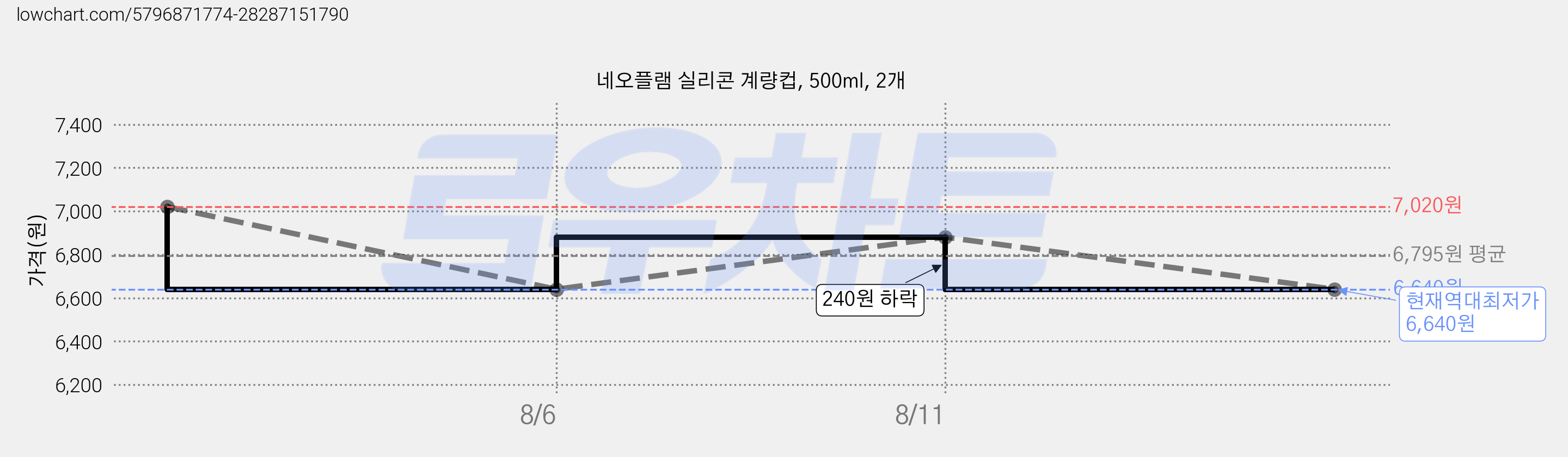 네오플램 실리콘 계량컵, 500ml, 2개 가격 변동 차트, 현재가 6,640원, 역대최저가