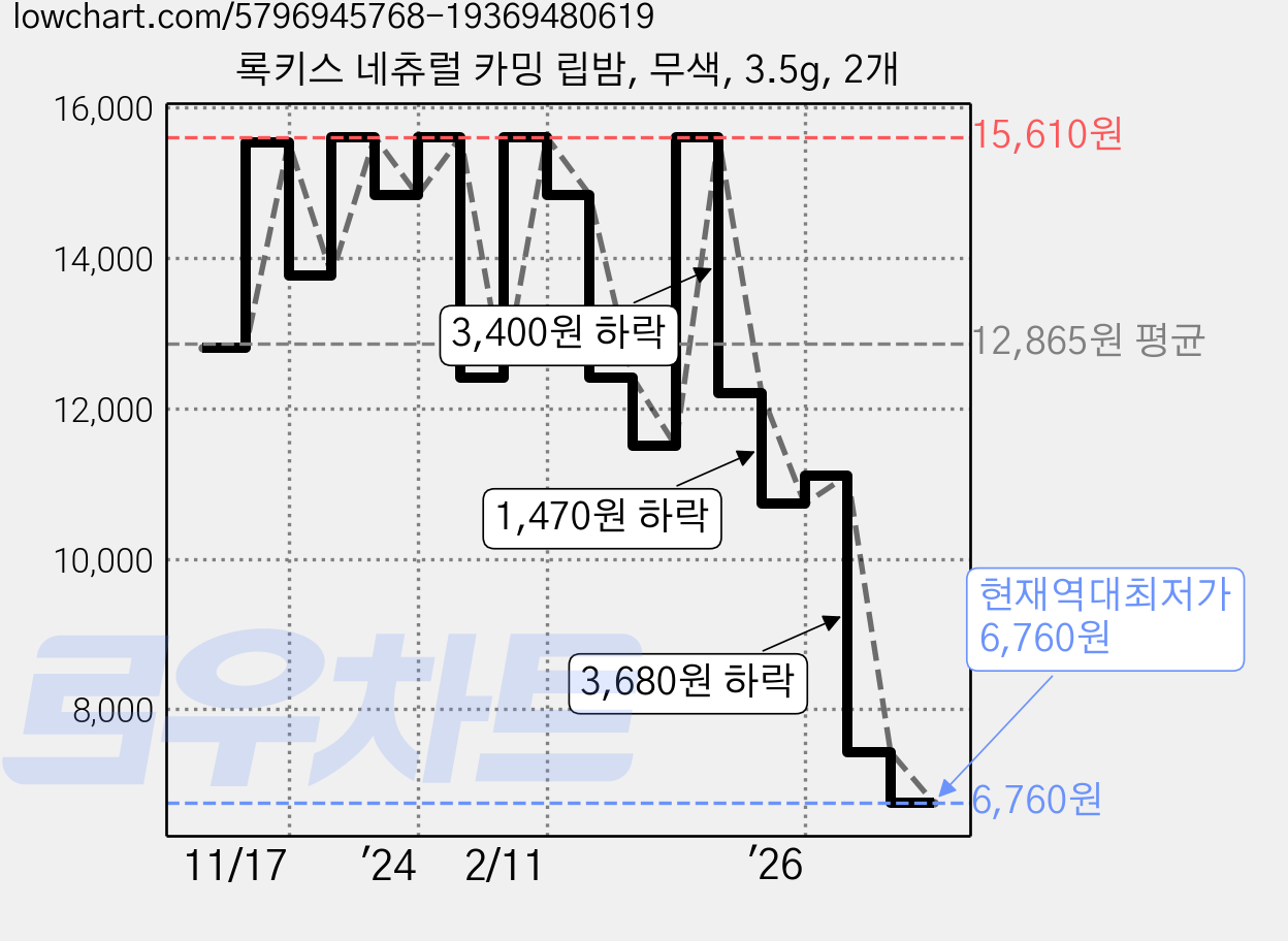록키스 네츄럴 카밍 립밤, 무색, 3.5g, 2개 가격 변동 차트, 현재가 6,760원, 역대최저가