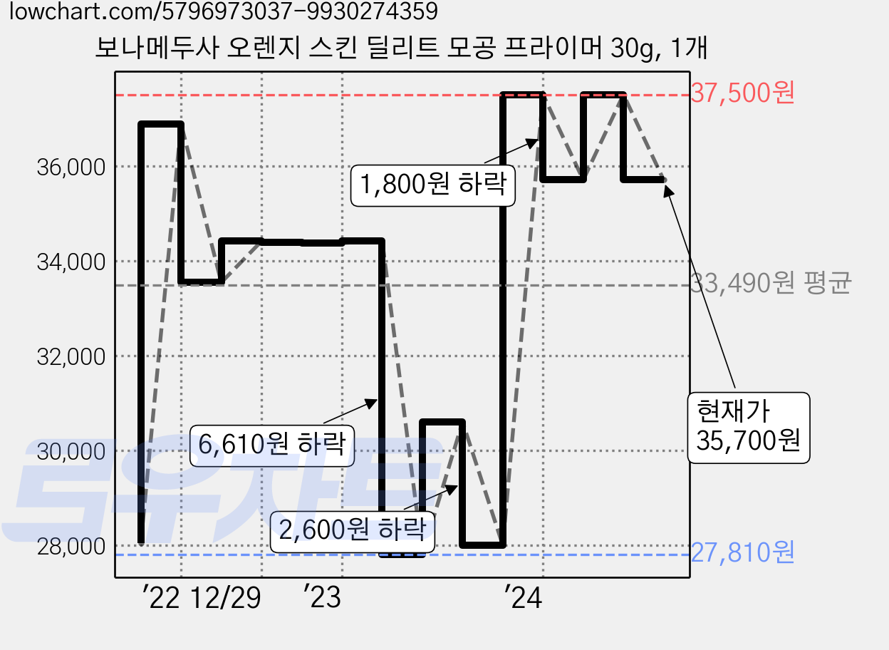 보나메두사 오렌지 스킨 딜리트 모공 프라이머 30g, 1개 가격 변동 차트, 현재가 35,700원, 관측 최저가 27,810원