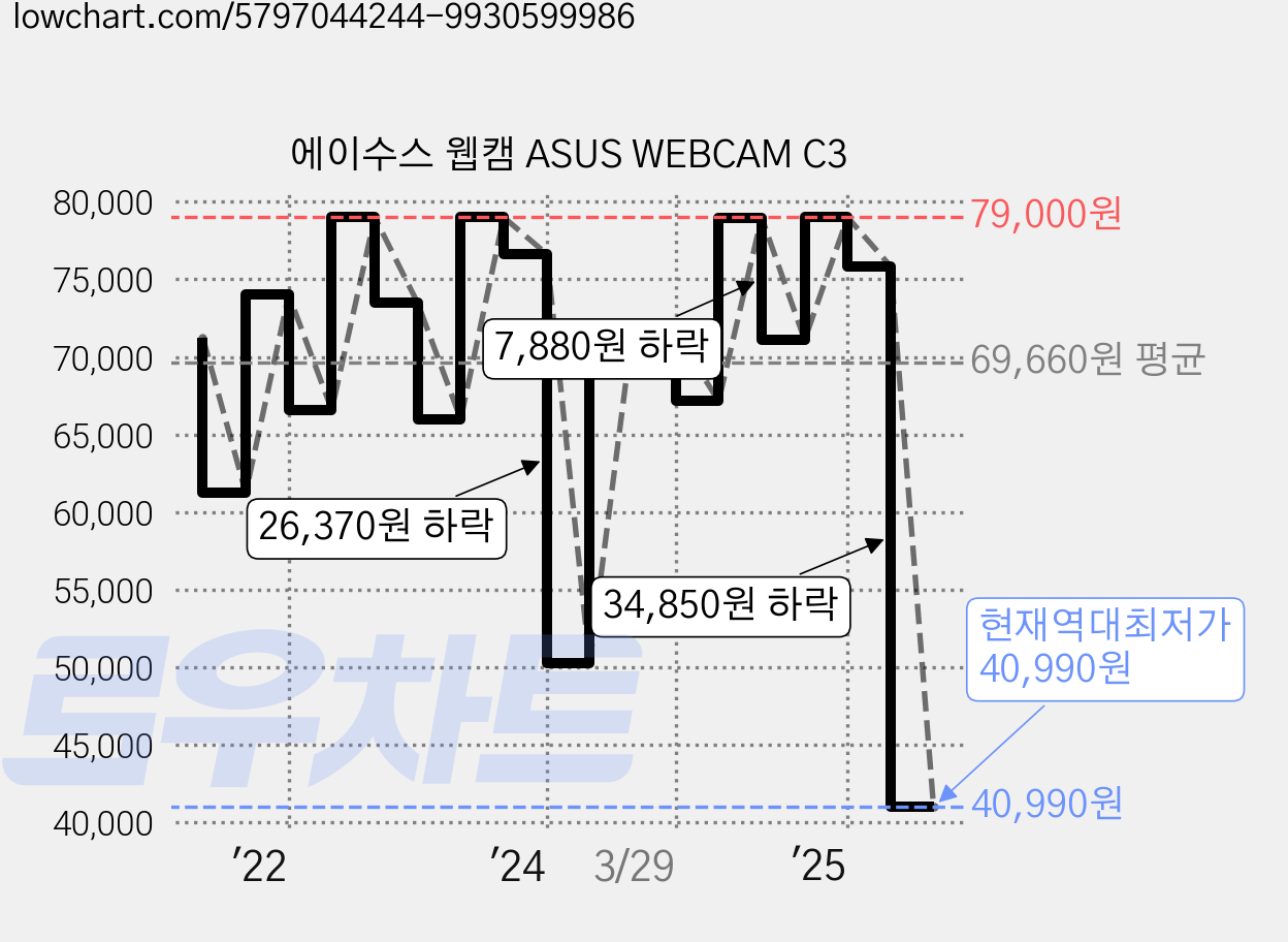 에이수스 웹캠 ASUS WEBCAM C3 가격 변동 차트, 현재가 40,990원, 역대최저가