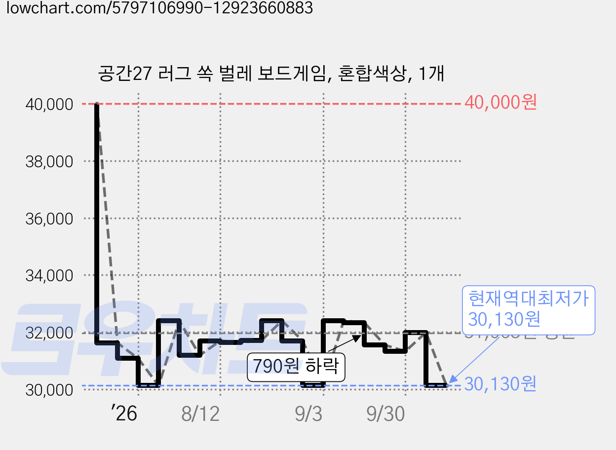 공간27 러그 쏙 벌레 보드게임, 혼합색상, 1개 가격 변동 차트, 현재가 30,130원, 역대최저가