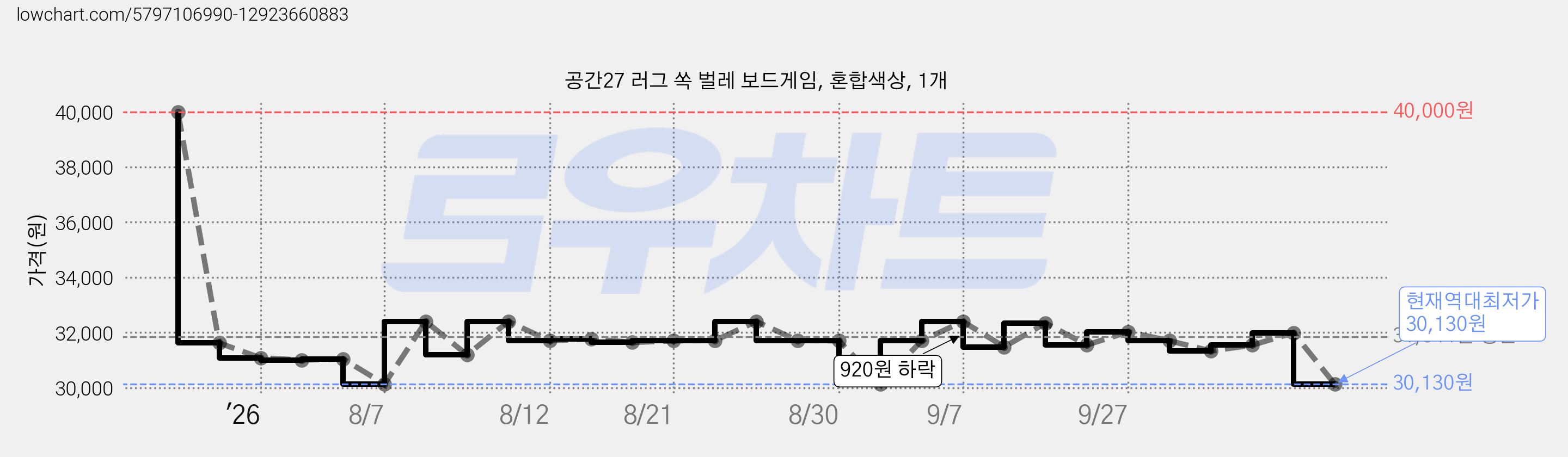 공간27 러그 쏙 벌레 보드게임, 혼합색상, 1개 가격 변동 차트, 현재가 30,130원, 역대최저가