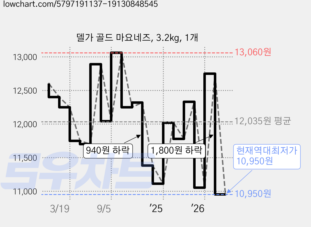 델가 골드 마요네즈, 3.2kg, 1개 가격 변동 차트, 현재가 10,950원, 역대최저가