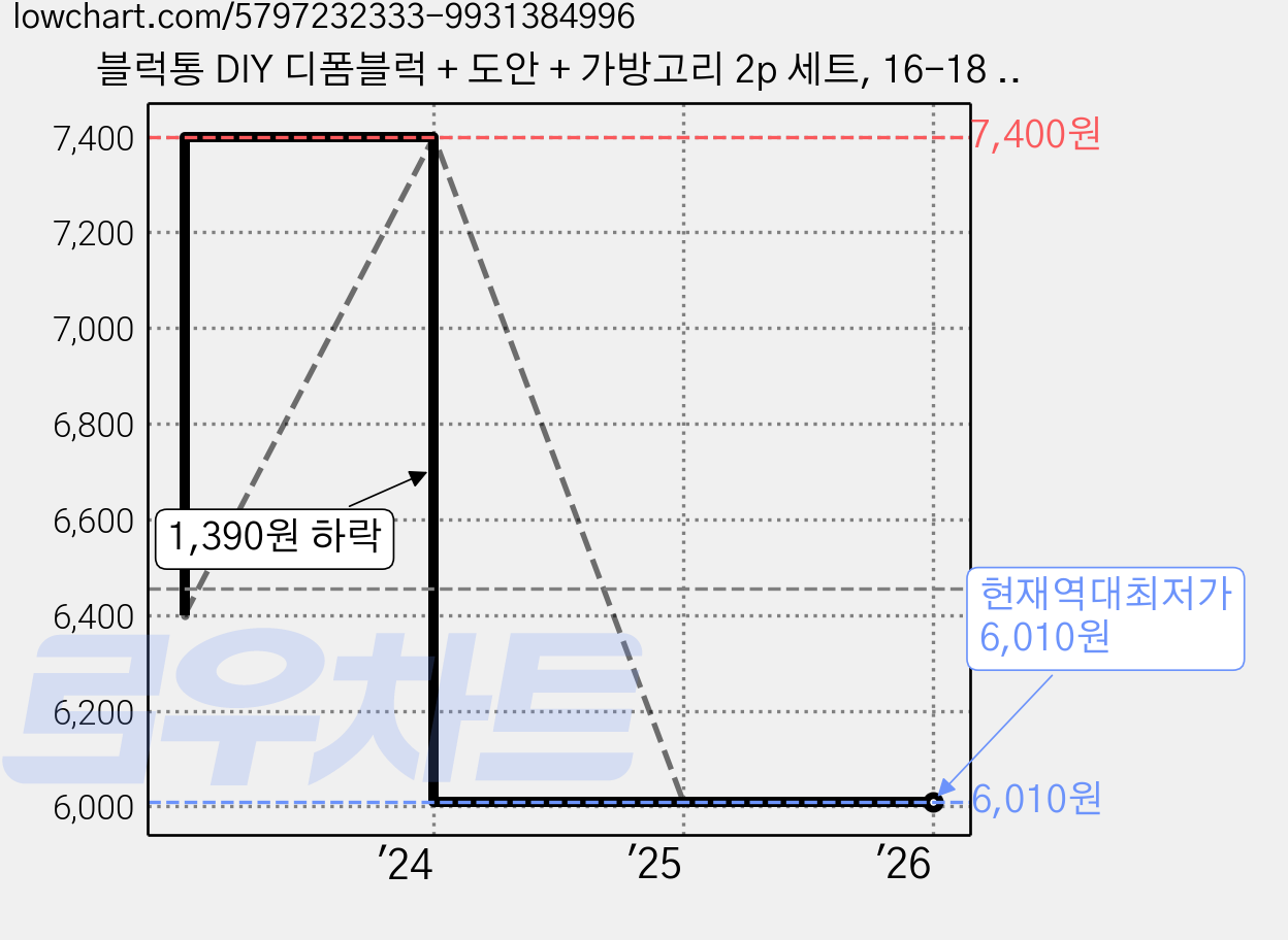 블럭통 DIY 디폼블럭 + 도안 + 가방고리 2p 세트, 16-18 별트리(블럭), 랜덤발송(가방고리), 1개 가격 변동 차트, 현재가 6,010원, 역대최저가