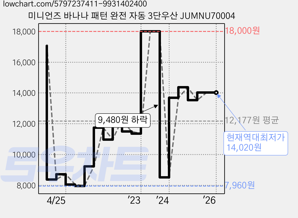 미니언즈 바나나 패턴 완전 자동 3단우산 JUMNU70004 가격 변동 차트, 현재가 14,020원, 역대최저가