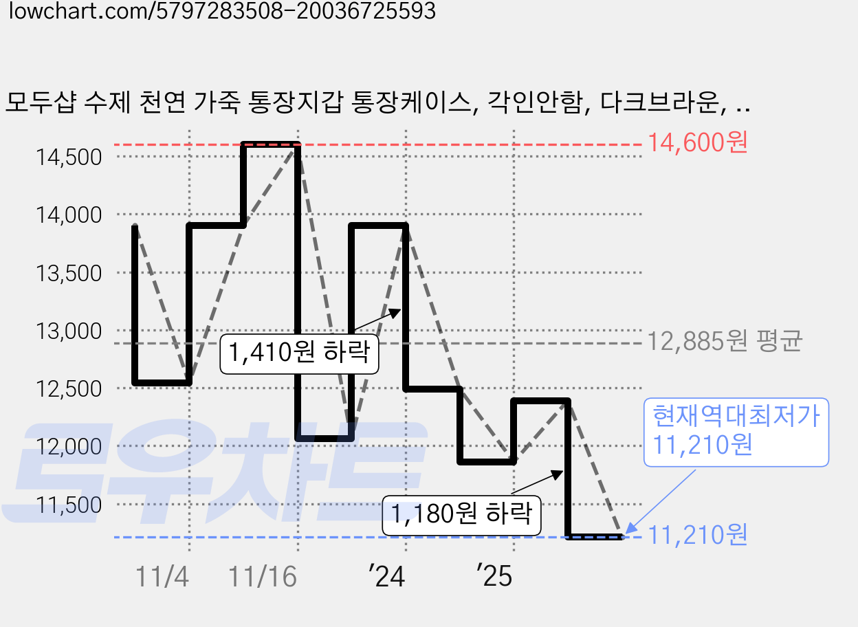 모두샵 수제 천연 가죽 통장지갑 통장케이스, 각인안함, 다크브라운, 1개 가격 변동 차트, 현재가 11,210원, 역대최저가