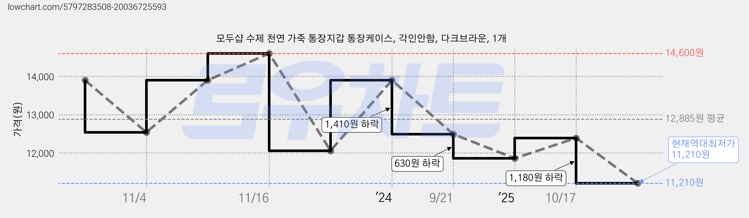 모두샵 수제 천연 가죽 통장지갑 통장케이스, 각인안함, 다크브라운, 1개 가격 변동 차트, 현재가 11,210원, 역대최저가