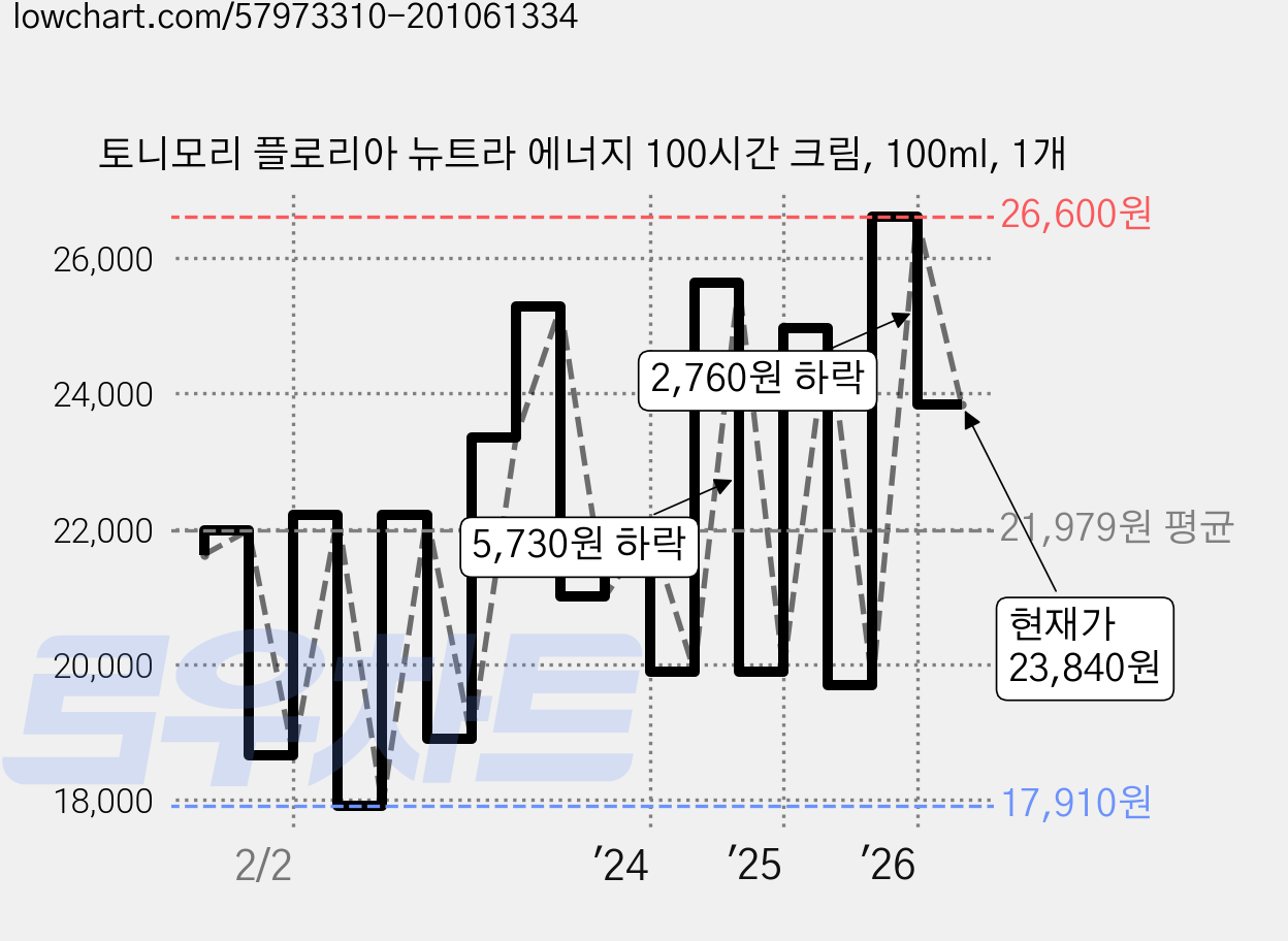 토니모리 플로리아 뉴트라 에너지 100시간 크림, 100ml, 1개 가격 변동 차트, 현재가 23,840원, 관측 최저가 15,000원