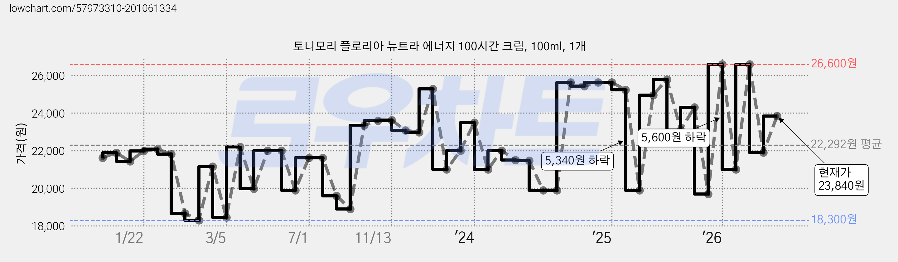 토니모리 플로리아 뉴트라 에너지 100시간 크림, 100ml, 1개 가격 변동 차트, 현재가 23,840원, 관측 최저가 15,000원