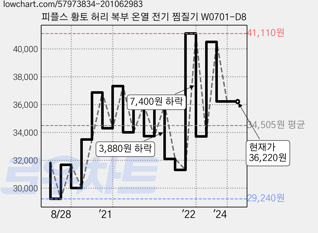 피플스 황토 허리 복부 온열 전기 찜질기 W0701-D8 가격 변동 차트, 현재가 36,220원, 역대최저가