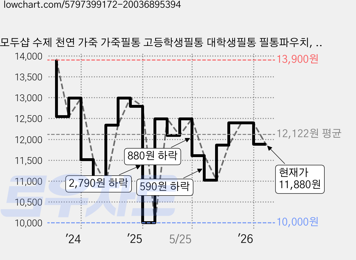 모두샵 수제 천연 가죽 가죽필통 고등학생필통 대학생필통 필통파우치, 각인안함, 다크브라운 가격 변동 차트, 현재가 11,880원, 관측 최저가 10,000원
