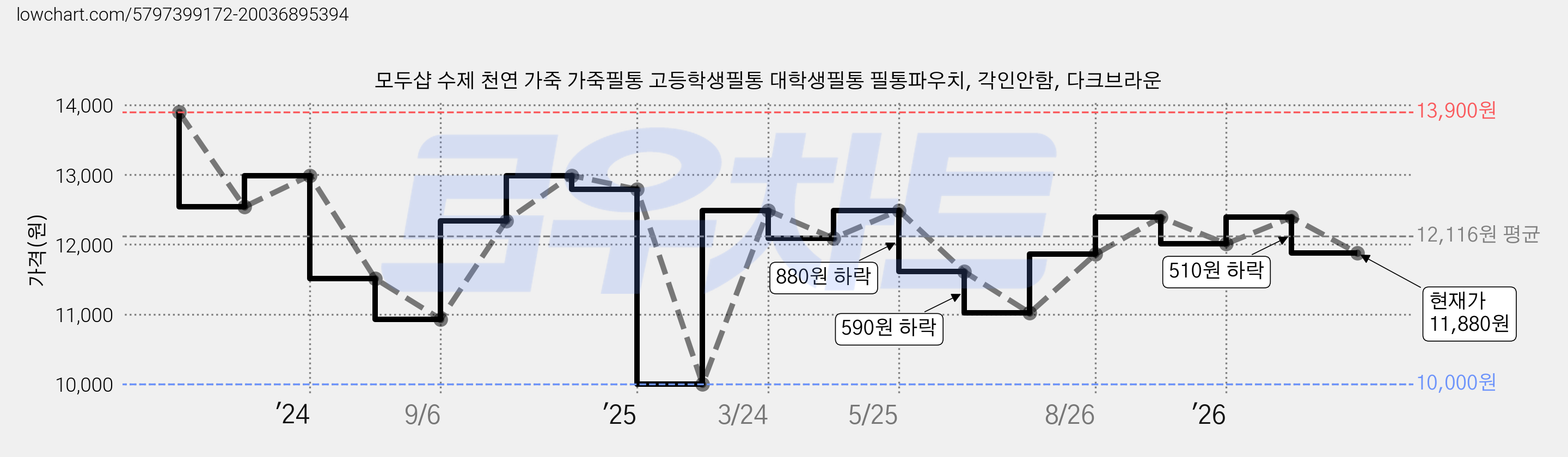 모두샵 수제 천연 가죽 가죽필통 고등학생필통 대학생필통 필통파우치, 각인안함, 다크브라운 가격 변동 차트, 현재가 11,880원, 관측 최저가 10,000원