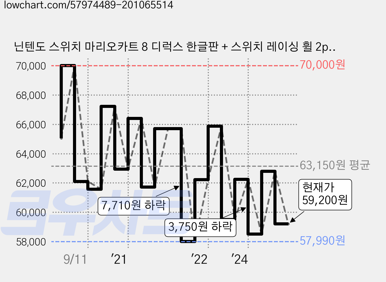 닌텐도 스위치 마리오카트 8 디럭스 한글판 + 스위치 레이싱 휠 2p 랜덤발송 가격 변동 차트, 현재가 59,200원, 관측 최저가 57,800원