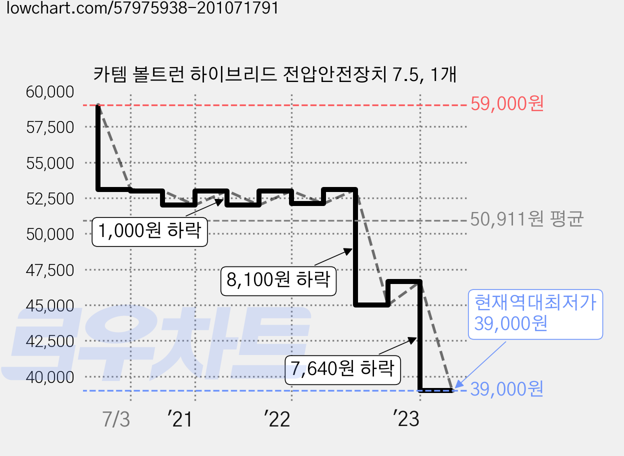 카템 볼트런 하이브리드 전압안전장치 7.5, 1개 가격 변동 차트, 현재가 39,000원, 역대최저가