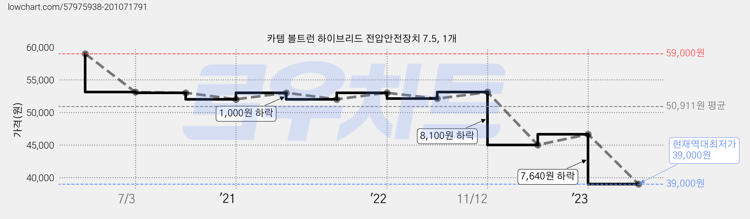 카템 볼트런 하이브리드 전압안전장치 7.5, 1개 가격 변동 차트, 현재가 39,000원, 역대최저가