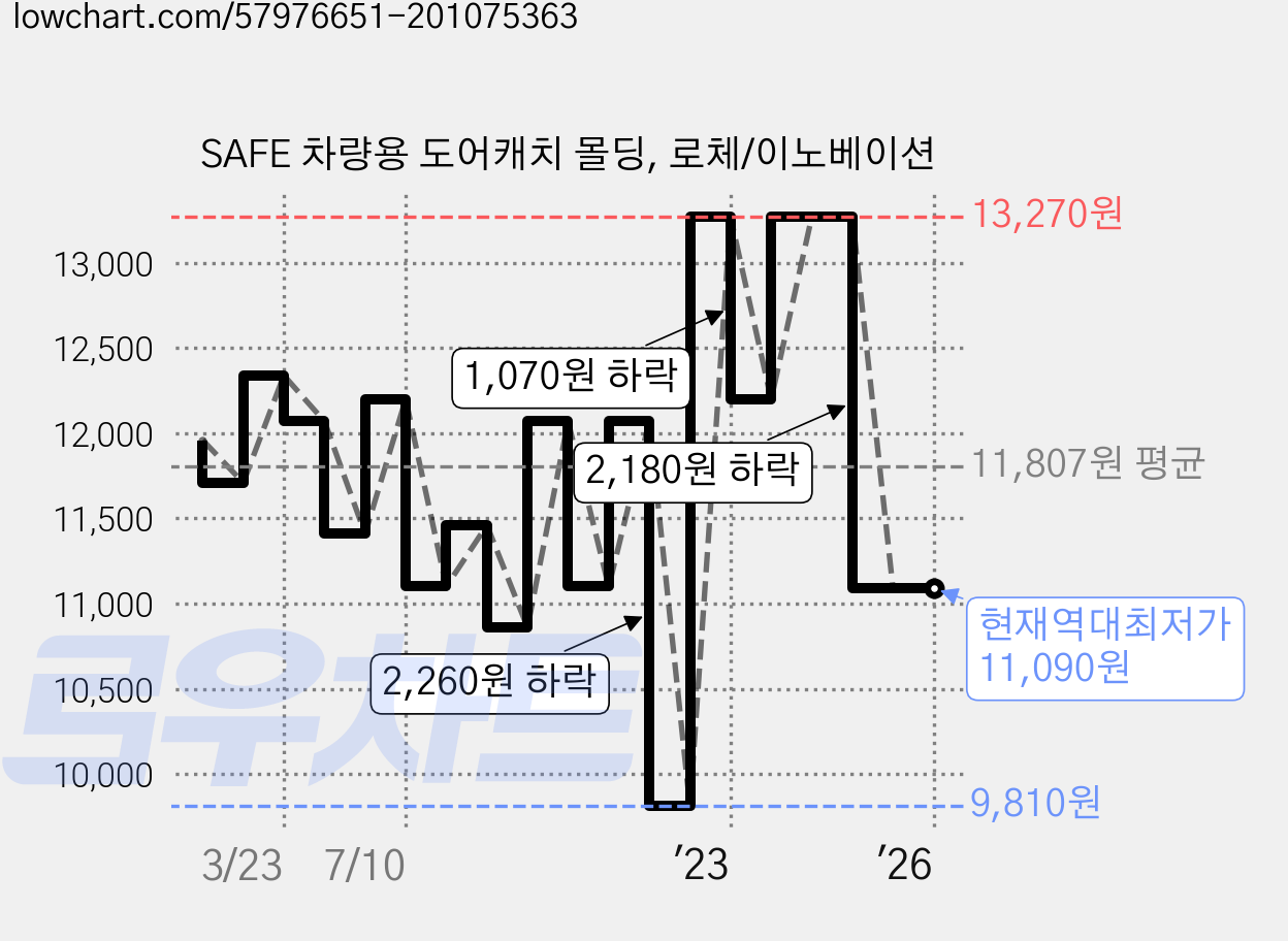 SAFE 차량용 도어캐치 몰딩, 로체/이노베이션 가격 변동 차트, 현재가 11,090원, 역대최저가