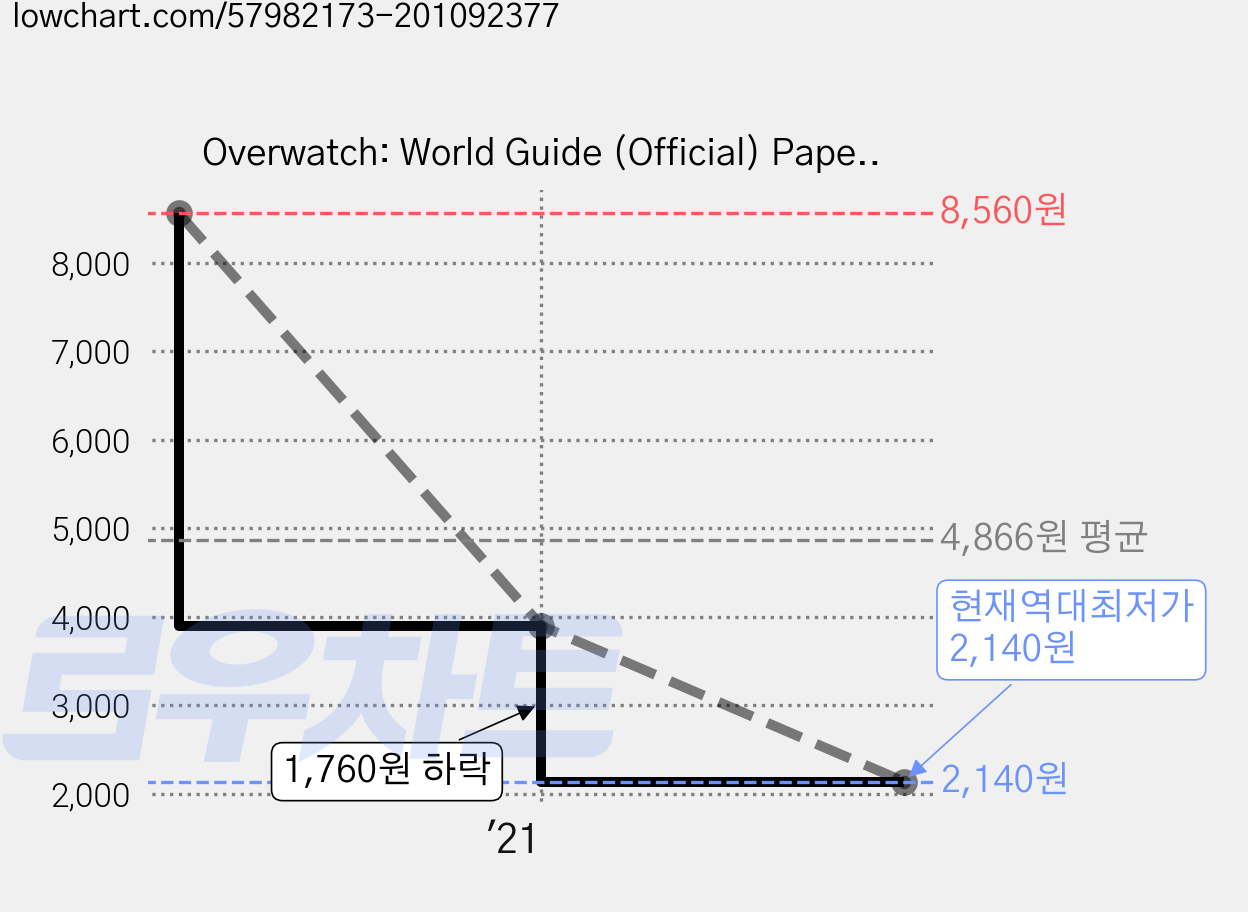 Overwatch: World Guide (Official) Paperback, Scholastic Inc. 가격 변동 차트, 현재가 2,140원, 역대최저가