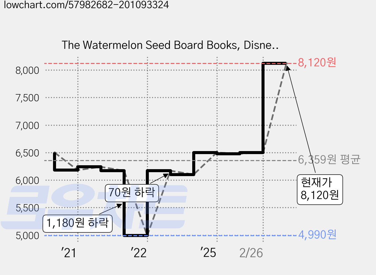The Watermelon Seed Board Books, Disney-Hyperion 가격 변동 차트, 현재가 8,120원, 관측 최저가 4,990원