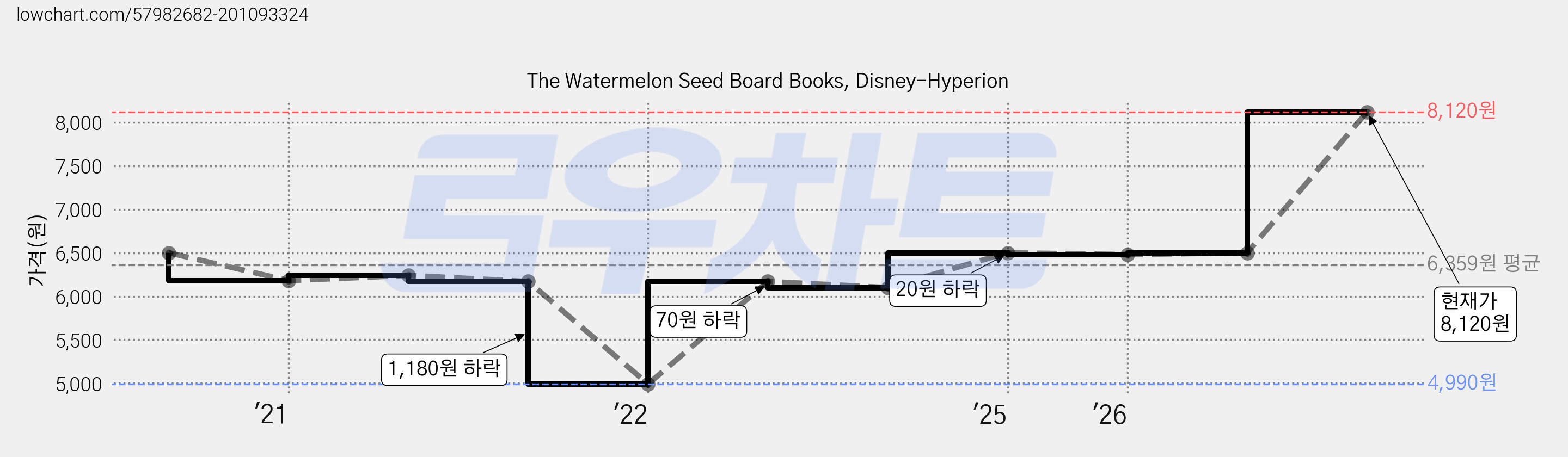 The Watermelon Seed Board Books, Disney-Hyperion 가격 변동 차트, 현재가 8,120원, 관측 최저가 4,990원