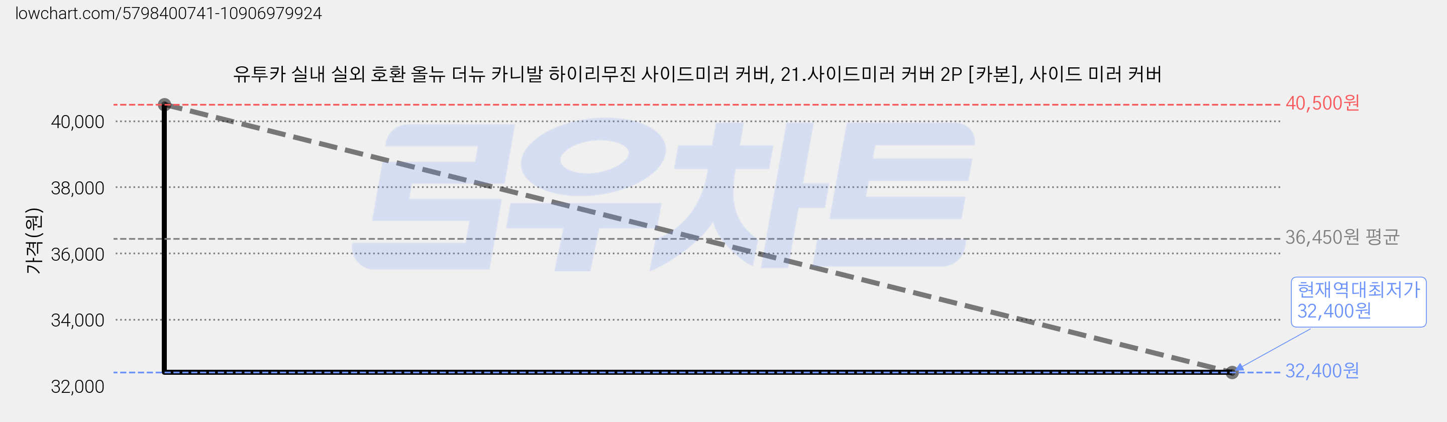 유투카 실내 실외 호환 올뉴 더뉴 카니발 하이리무진 사이드미러 커버, 21.사이드미러 커버 2P [카본], 사이드 미러 커버 가격 변동 차트, 현재가 32,400원, 역대최저가