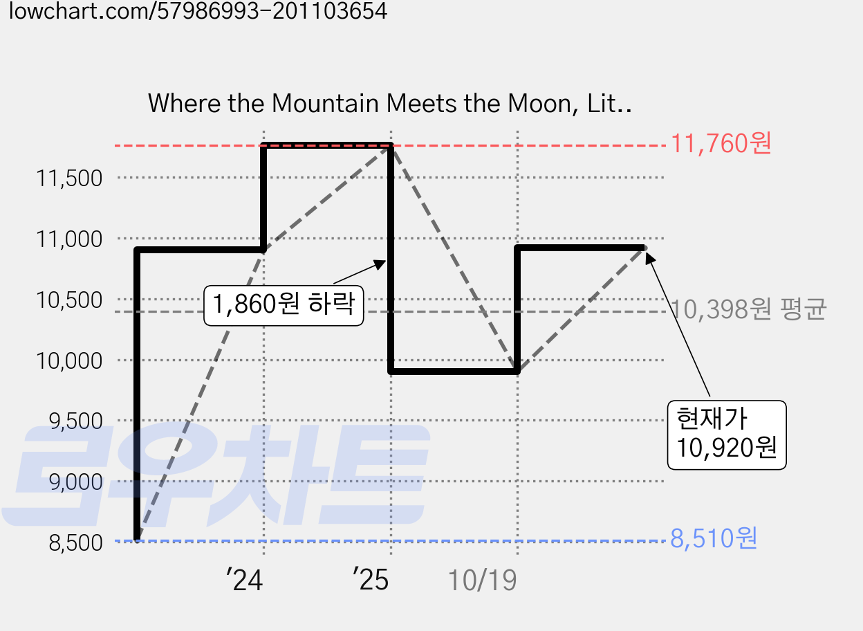 Where the Mountain Meets the Moon, Little Brown and Co. (UK) 가격 변동 차트, 현재가 10,920원, 관측 최저가 8,510원