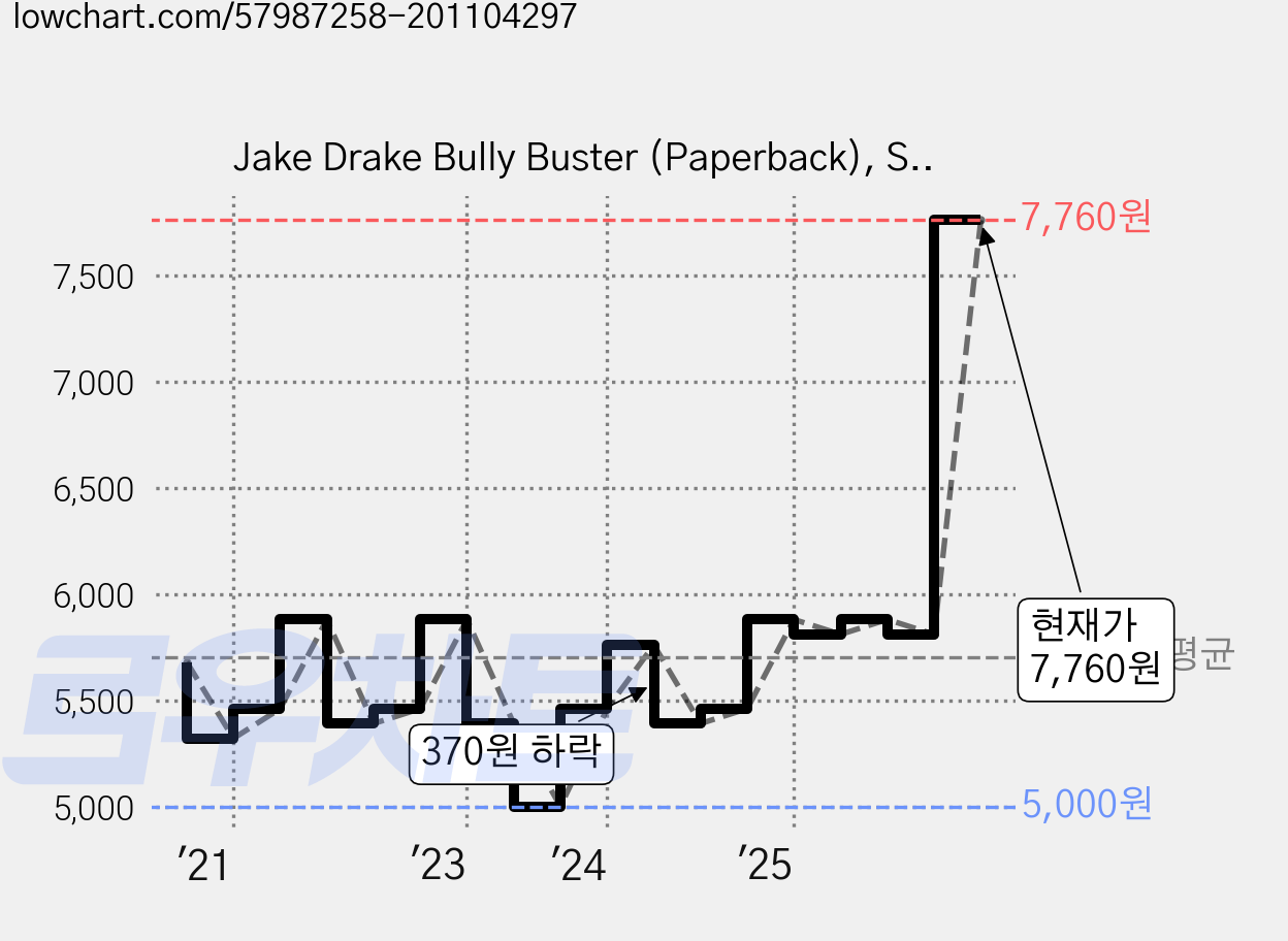 Jake Drake Bully Buster (Paperback), Simon & Schuster 가격 변동 차트, 현재가 7,760원, 관측 최저가 5,000원